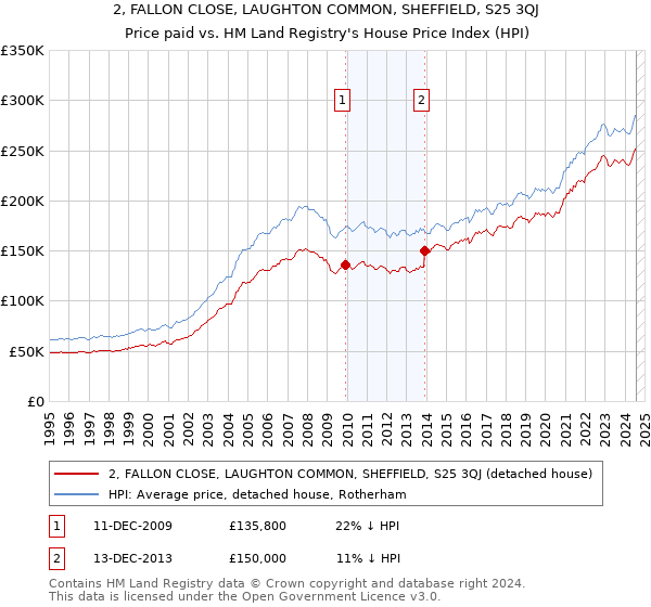 2, FALLON CLOSE, LAUGHTON COMMON, SHEFFIELD, S25 3QJ: Price paid vs HM Land Registry's House Price Index