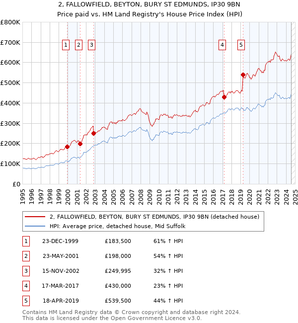 2, FALLOWFIELD, BEYTON, BURY ST EDMUNDS, IP30 9BN: Price paid vs HM Land Registry's House Price Index