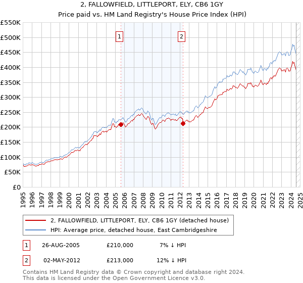 2, FALLOWFIELD, LITTLEPORT, ELY, CB6 1GY: Price paid vs HM Land Registry's House Price Index