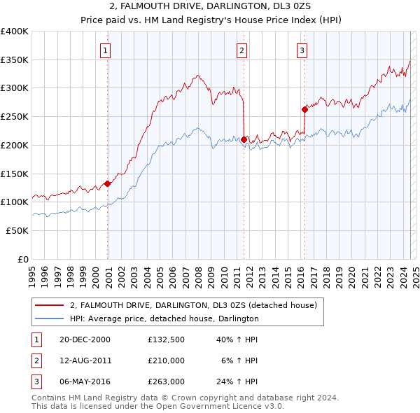 2, FALMOUTH DRIVE, DARLINGTON, DL3 0ZS: Price paid vs HM Land Registry's House Price Index