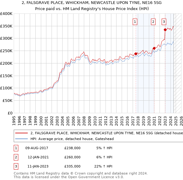 2, FALSGRAVE PLACE, WHICKHAM, NEWCASTLE UPON TYNE, NE16 5SG: Price paid vs HM Land Registry's House Price Index