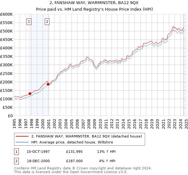 2, FANSHAW WAY, WARMINSTER, BA12 9QX: Price paid vs HM Land Registry's House Price Index