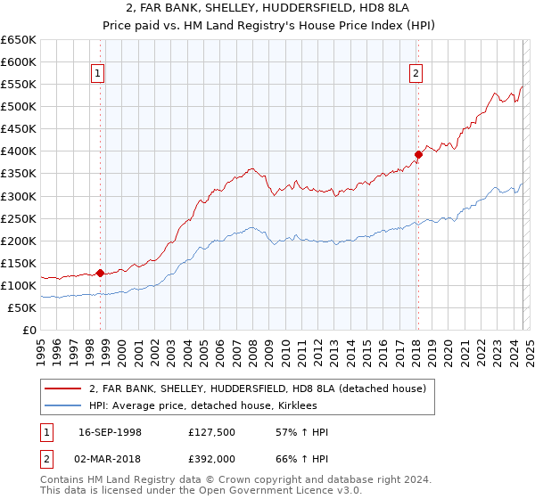 2, FAR BANK, SHELLEY, HUDDERSFIELD, HD8 8LA: Price paid vs HM Land Registry's House Price Index