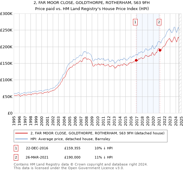 2, FAR MOOR CLOSE, GOLDTHORPE, ROTHERHAM, S63 9FH: Price paid vs HM Land Registry's House Price Index