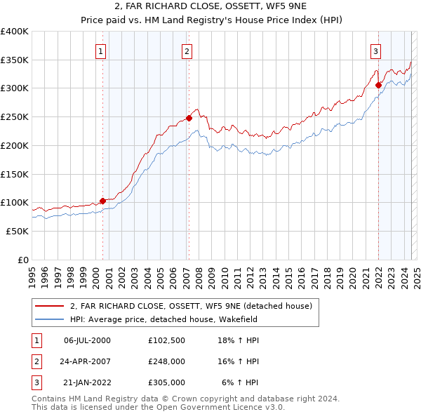 2, FAR RICHARD CLOSE, OSSETT, WF5 9NE: Price paid vs HM Land Registry's House Price Index