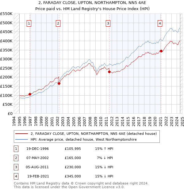 2, FARADAY CLOSE, UPTON, NORTHAMPTON, NN5 4AE: Price paid vs HM Land Registry's House Price Index