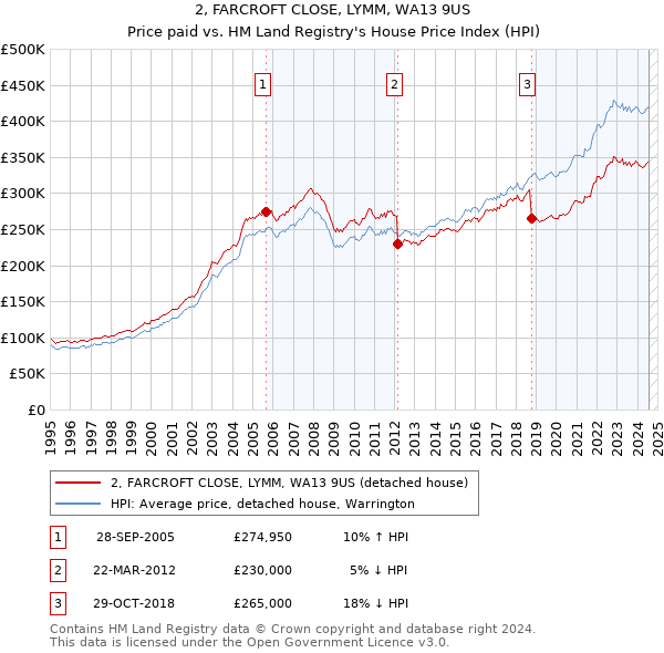 2, FARCROFT CLOSE, LYMM, WA13 9US: Price paid vs HM Land Registry's House Price Index