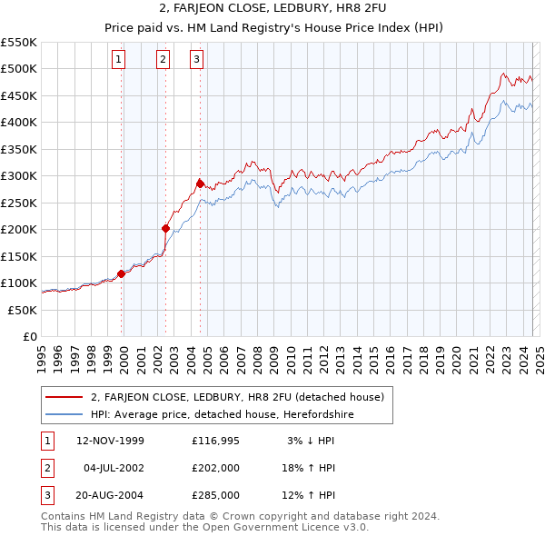 2, FARJEON CLOSE, LEDBURY, HR8 2FU: Price paid vs HM Land Registry's House Price Index