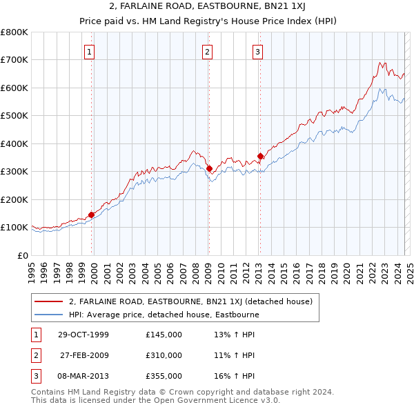 2, FARLAINE ROAD, EASTBOURNE, BN21 1XJ: Price paid vs HM Land Registry's House Price Index