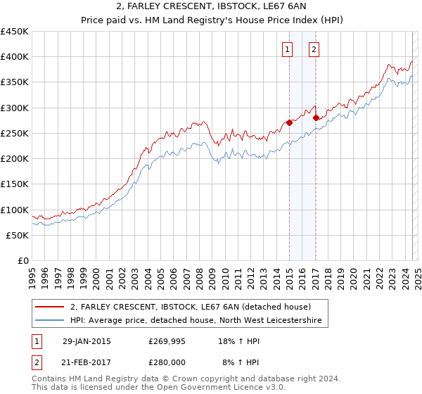 2, FARLEY CRESCENT, IBSTOCK, LE67 6AN: Price paid vs HM Land Registry's House Price Index