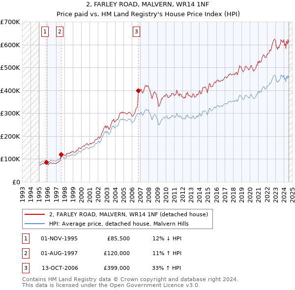 2, FARLEY ROAD, MALVERN, WR14 1NF: Price paid vs HM Land Registry's House Price Index