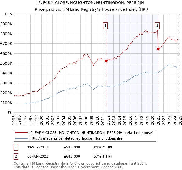 2, FARM CLOSE, HOUGHTON, HUNTINGDON, PE28 2JH: Price paid vs HM Land Registry's House Price Index