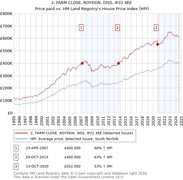 2, FARM CLOSE, ROYDON, DISS, IP22 4EE: Price paid vs HM Land Registry's House Price Index