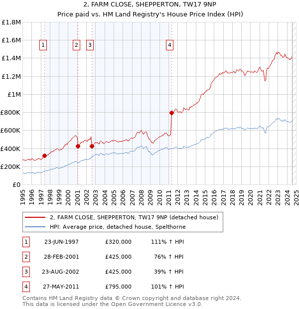 2, FARM CLOSE, SHEPPERTON, TW17 9NP: Price paid vs HM Land Registry's House Price Index