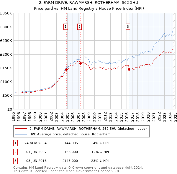 2, FARM DRIVE, RAWMARSH, ROTHERHAM, S62 5HU: Price paid vs HM Land Registry's House Price Index