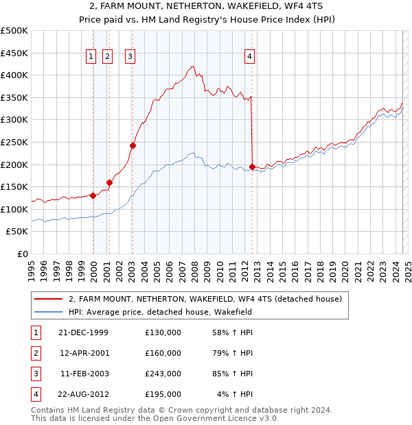 2, FARM MOUNT, NETHERTON, WAKEFIELD, WF4 4TS: Price paid vs HM Land Registry's House Price Index