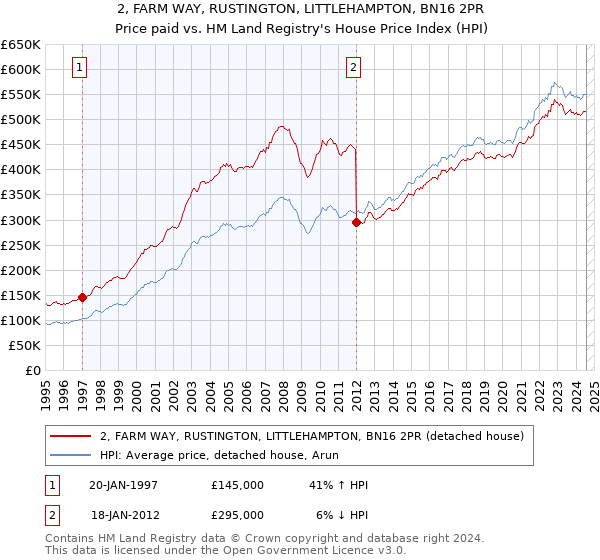 2, FARM WAY, RUSTINGTON, LITTLEHAMPTON, BN16 2PR: Price paid vs HM Land Registry's House Price Index