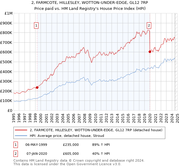 2, FARMCOTE, HILLESLEY, WOTTON-UNDER-EDGE, GL12 7RP: Price paid vs HM Land Registry's House Price Index