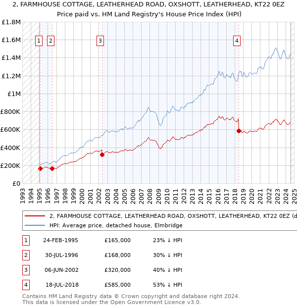 2, FARMHOUSE COTTAGE, LEATHERHEAD ROAD, OXSHOTT, LEATHERHEAD, KT22 0EZ: Price paid vs HM Land Registry's House Price Index