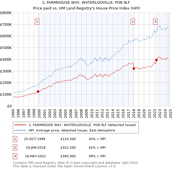 2, FARMHOUSE WAY, WATERLOOVILLE, PO8 9LF: Price paid vs HM Land Registry's House Price Index