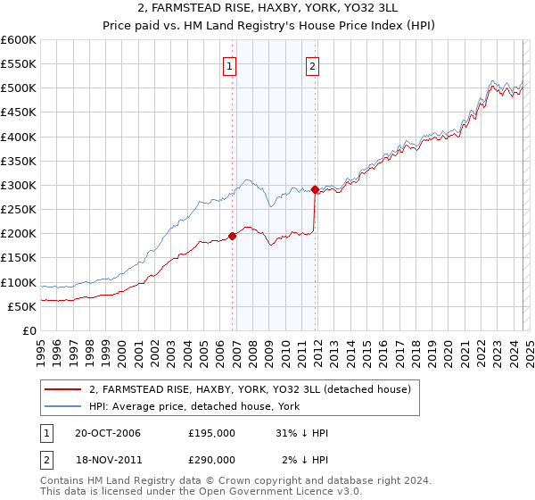 2, FARMSTEAD RISE, HAXBY, YORK, YO32 3LL: Price paid vs HM Land Registry's House Price Index