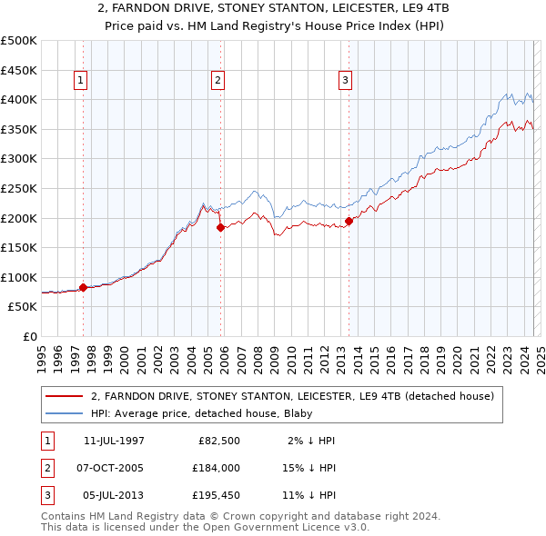 2, FARNDON DRIVE, STONEY STANTON, LEICESTER, LE9 4TB: Price paid vs HM Land Registry's House Price Index