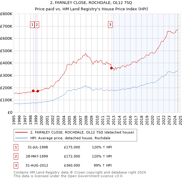 2, FARNLEY CLOSE, ROCHDALE, OL12 7SQ: Price paid vs HM Land Registry's House Price Index