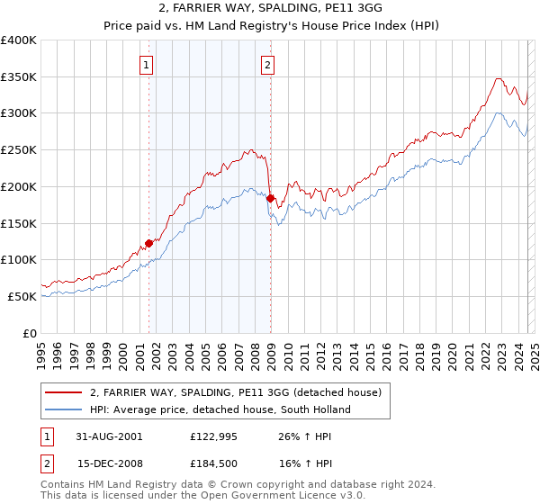 2, FARRIER WAY, SPALDING, PE11 3GG: Price paid vs HM Land Registry's House Price Index