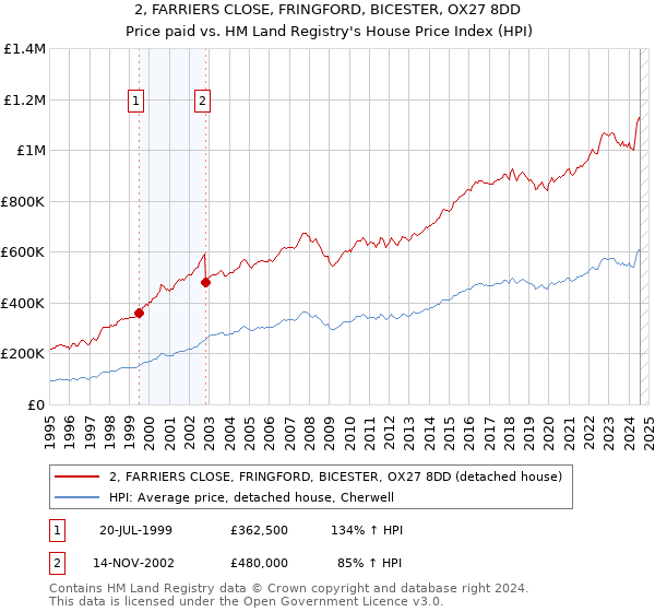 2, FARRIERS CLOSE, FRINGFORD, BICESTER, OX27 8DD: Price paid vs HM Land Registry's House Price Index