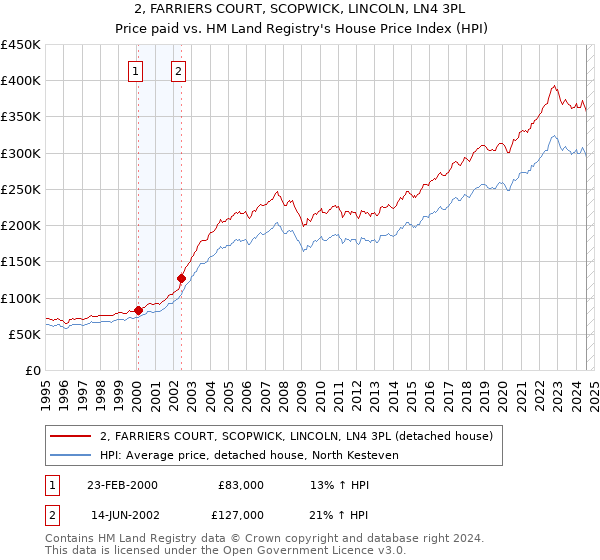 2, FARRIERS COURT, SCOPWICK, LINCOLN, LN4 3PL: Price paid vs HM Land Registry's House Price Index