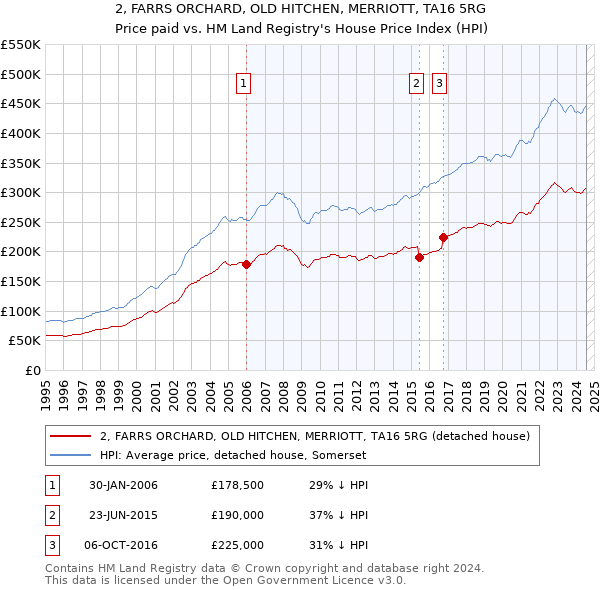 2, FARRS ORCHARD, OLD HITCHEN, MERRIOTT, TA16 5RG: Price paid vs HM Land Registry's House Price Index