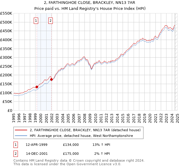 2, FARTHINGHOE CLOSE, BRACKLEY, NN13 7AR: Price paid vs HM Land Registry's House Price Index