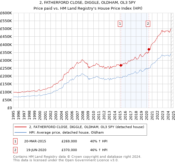 2, FATHERFORD CLOSE, DIGGLE, OLDHAM, OL3 5PY: Price paid vs HM Land Registry's House Price Index