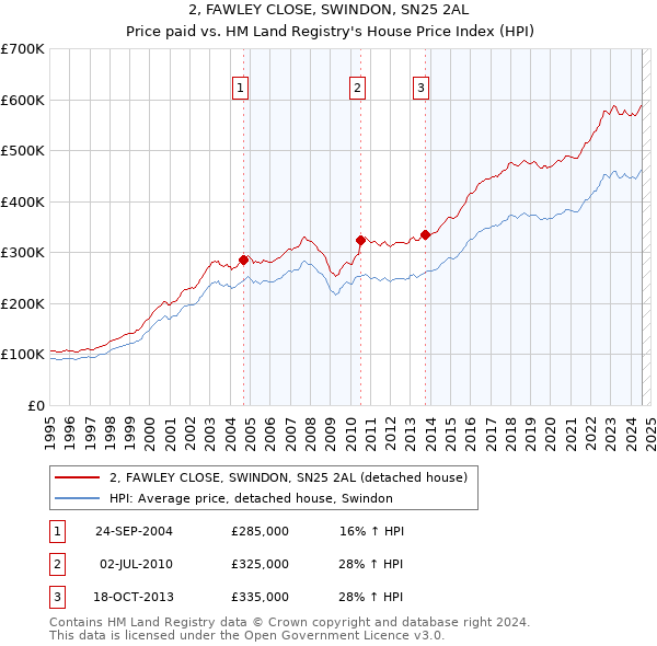 2, FAWLEY CLOSE, SWINDON, SN25 2AL: Price paid vs HM Land Registry's House Price Index