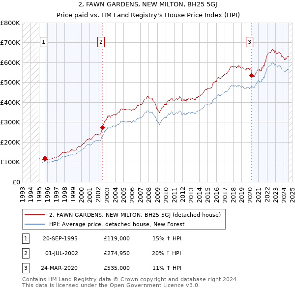 2, FAWN GARDENS, NEW MILTON, BH25 5GJ: Price paid vs HM Land Registry's House Price Index