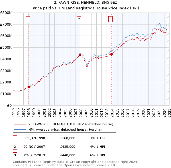 2, FAWN RISE, HENFIELD, BN5 9EZ: Price paid vs HM Land Registry's House Price Index