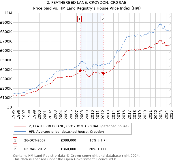 2, FEATHERBED LANE, CROYDON, CR0 9AE: Price paid vs HM Land Registry's House Price Index