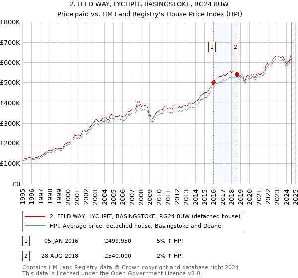 2, FELD WAY, LYCHPIT, BASINGSTOKE, RG24 8UW: Price paid vs HM Land Registry's House Price Index