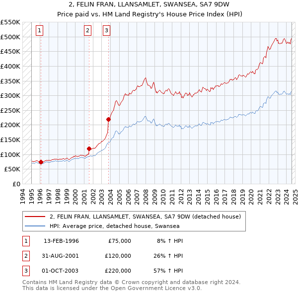 2, FELIN FRAN, LLANSAMLET, SWANSEA, SA7 9DW: Price paid vs HM Land Registry's House Price Index