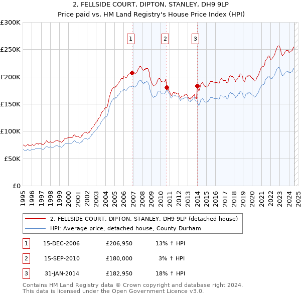 2, FELLSIDE COURT, DIPTON, STANLEY, DH9 9LP: Price paid vs HM Land Registry's House Price Index