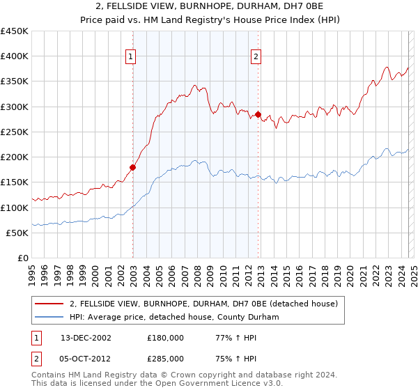 2, FELLSIDE VIEW, BURNHOPE, DURHAM, DH7 0BE: Price paid vs HM Land Registry's House Price Index