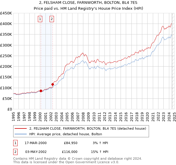 2, FELSHAM CLOSE, FARNWORTH, BOLTON, BL4 7ES: Price paid vs HM Land Registry's House Price Index