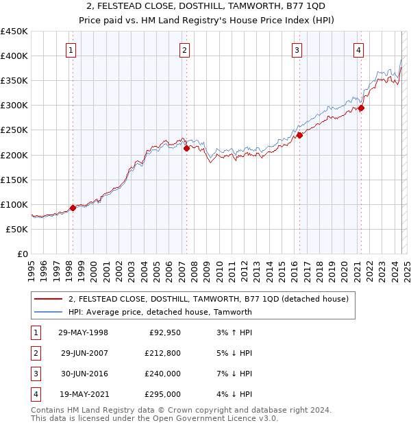 2, FELSTEAD CLOSE, DOSTHILL, TAMWORTH, B77 1QD: Price paid vs HM Land Registry's House Price Index