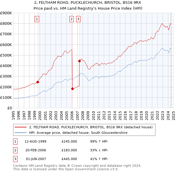 2, FELTHAM ROAD, PUCKLECHURCH, BRISTOL, BS16 9RX: Price paid vs HM Land Registry's House Price Index