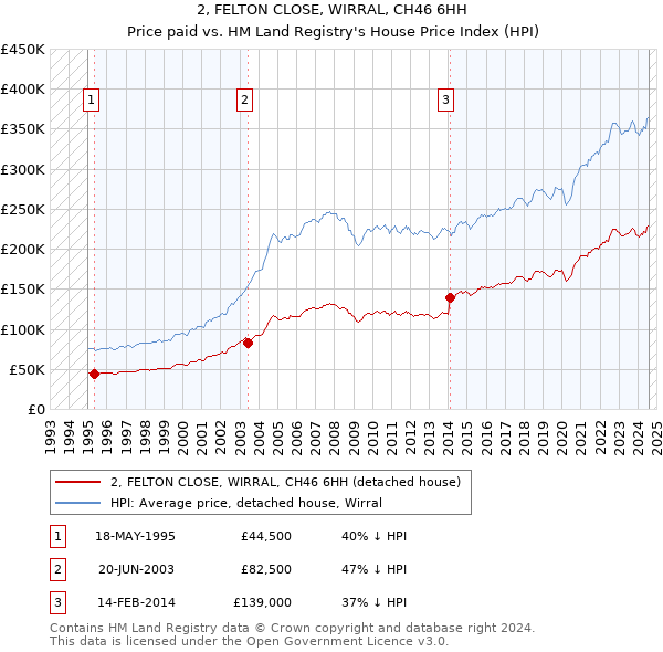 2, FELTON CLOSE, WIRRAL, CH46 6HH: Price paid vs HM Land Registry's House Price Index