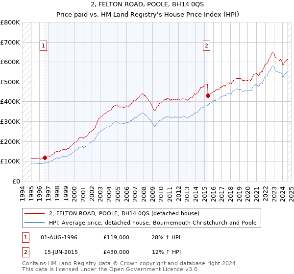 2, FELTON ROAD, POOLE, BH14 0QS: Price paid vs HM Land Registry's House Price Index