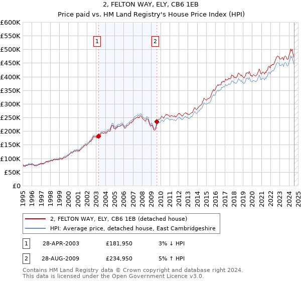 2, FELTON WAY, ELY, CB6 1EB: Price paid vs HM Land Registry's House Price Index