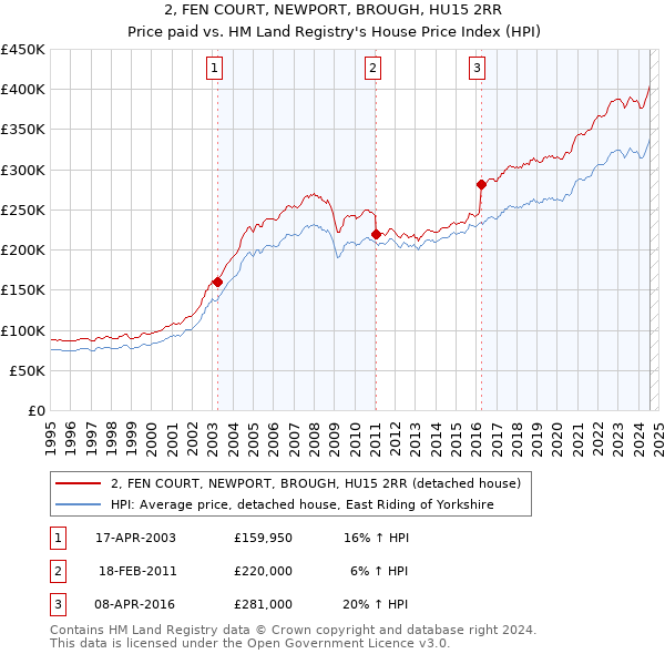 2, FEN COURT, NEWPORT, BROUGH, HU15 2RR: Price paid vs HM Land Registry's House Price Index