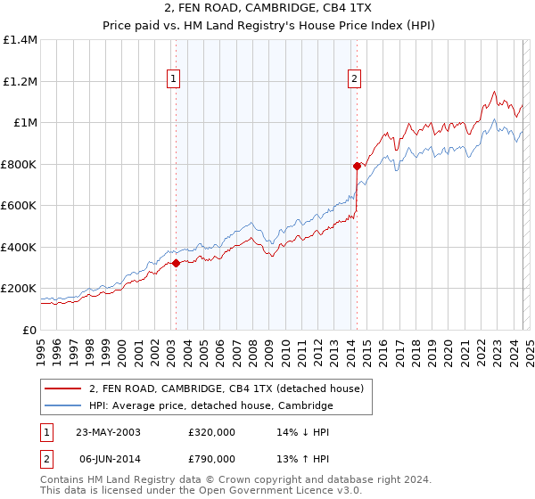 2, FEN ROAD, CAMBRIDGE, CB4 1TX: Price paid vs HM Land Registry's House Price Index