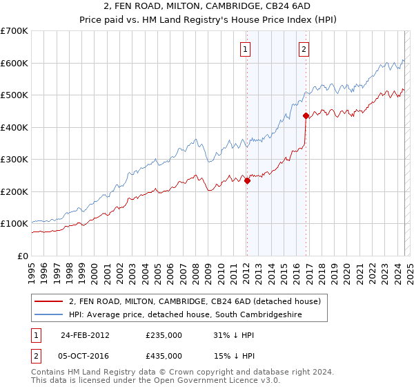 2, FEN ROAD, MILTON, CAMBRIDGE, CB24 6AD: Price paid vs HM Land Registry's House Price Index